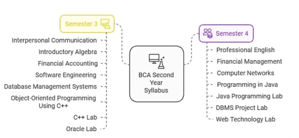 BCA Subjects